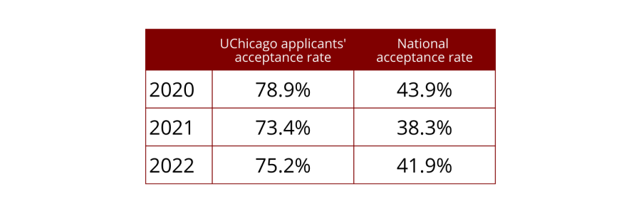 UChicago pre-med student acceptance rates